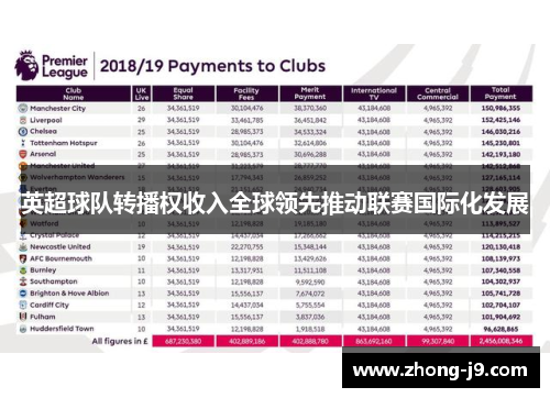 英超球队转播权收入全球领先推动联赛国际化发展 英超球队转播权收入全球领先推动联赛国际化发展